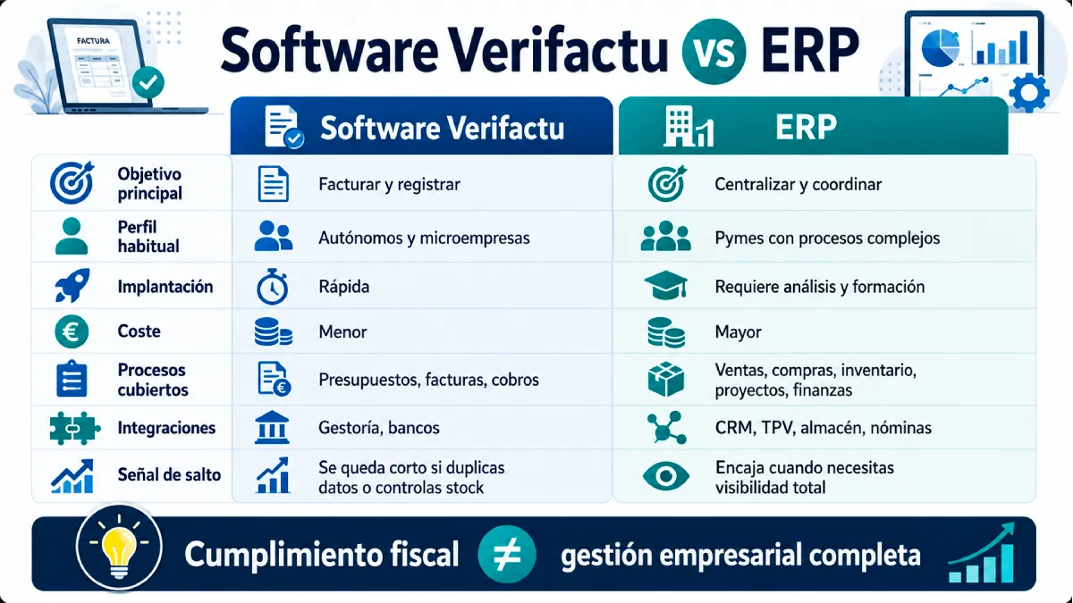 ERP vs software Verifactu