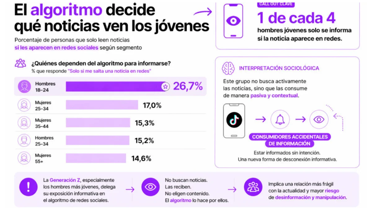 cómo se informa la Generación Z en España