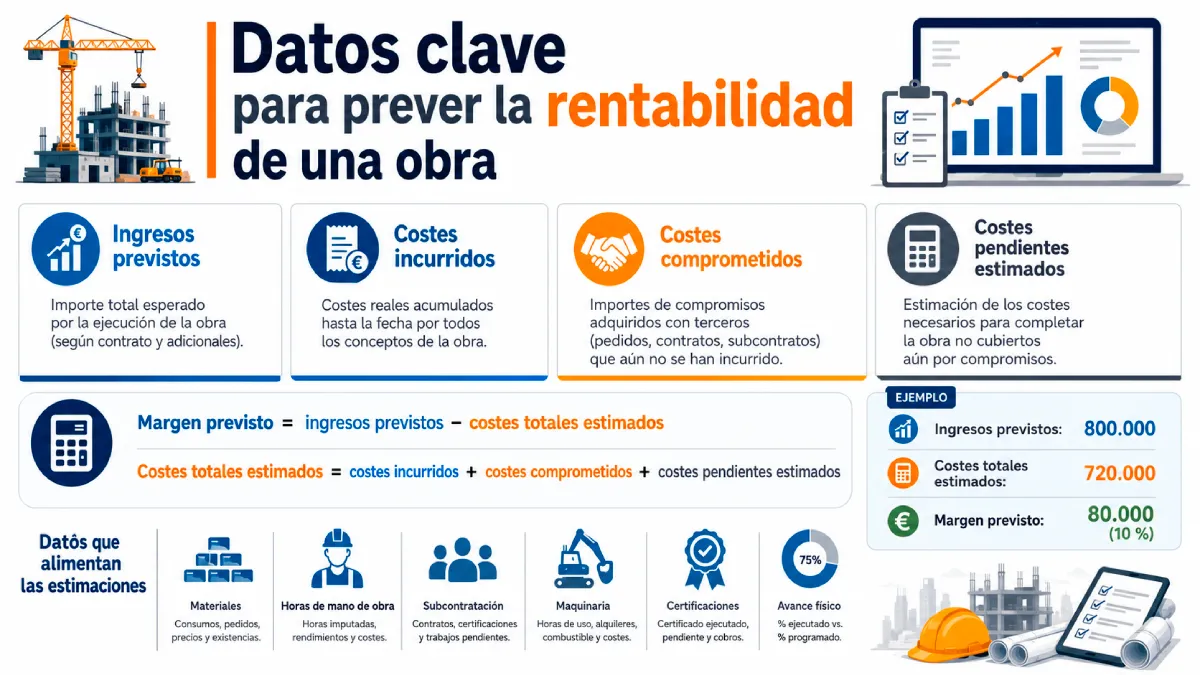 datos clave para preveer la rentabilidad de una obra infografía