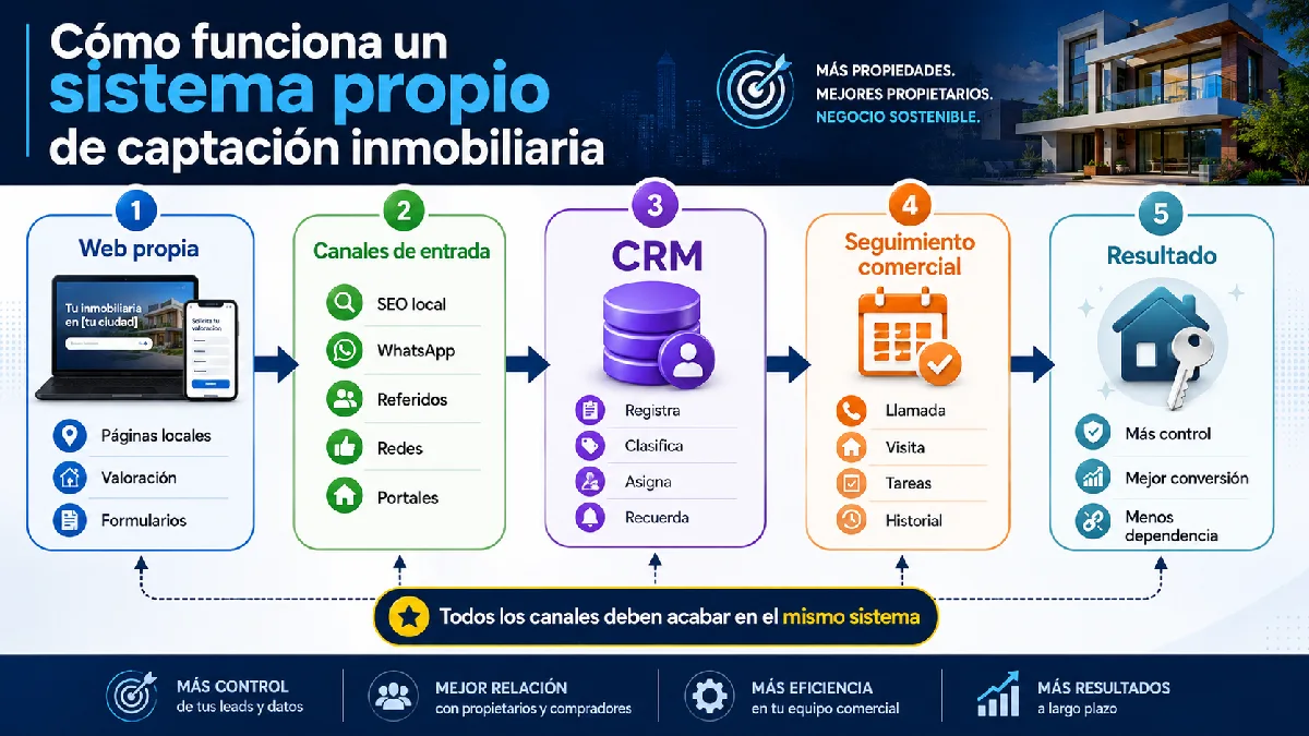 cómo funciona un sistema propio infografía - copia