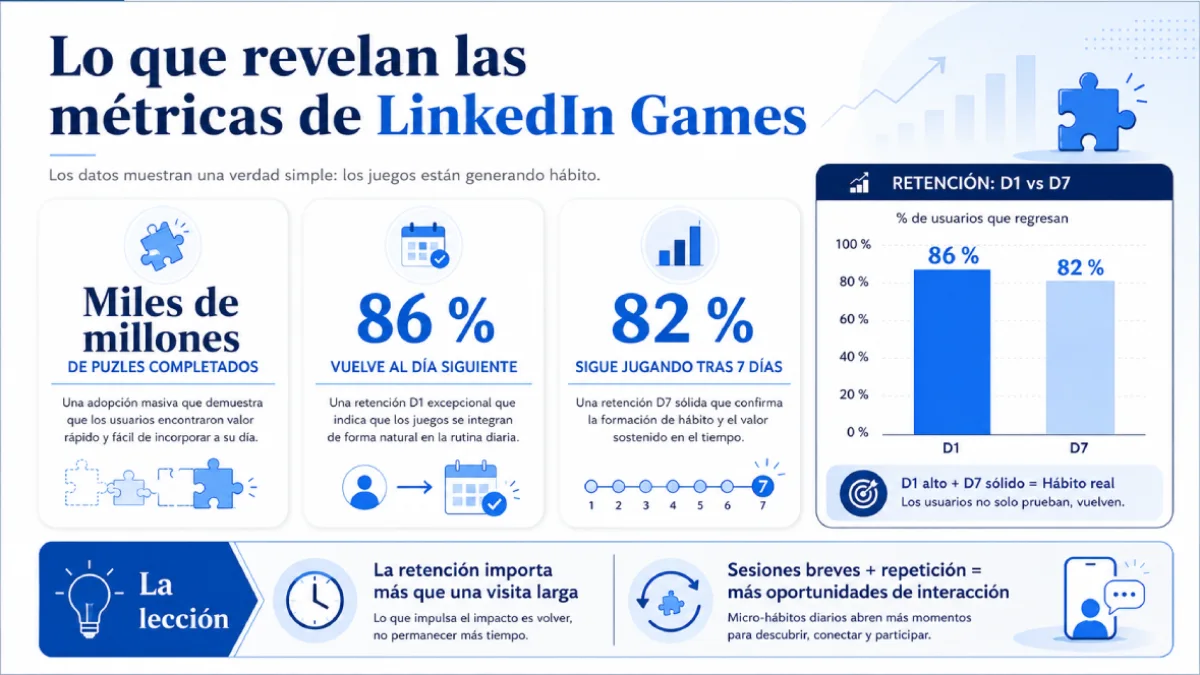 lo que revelan las métricas de linkedin games infografía
