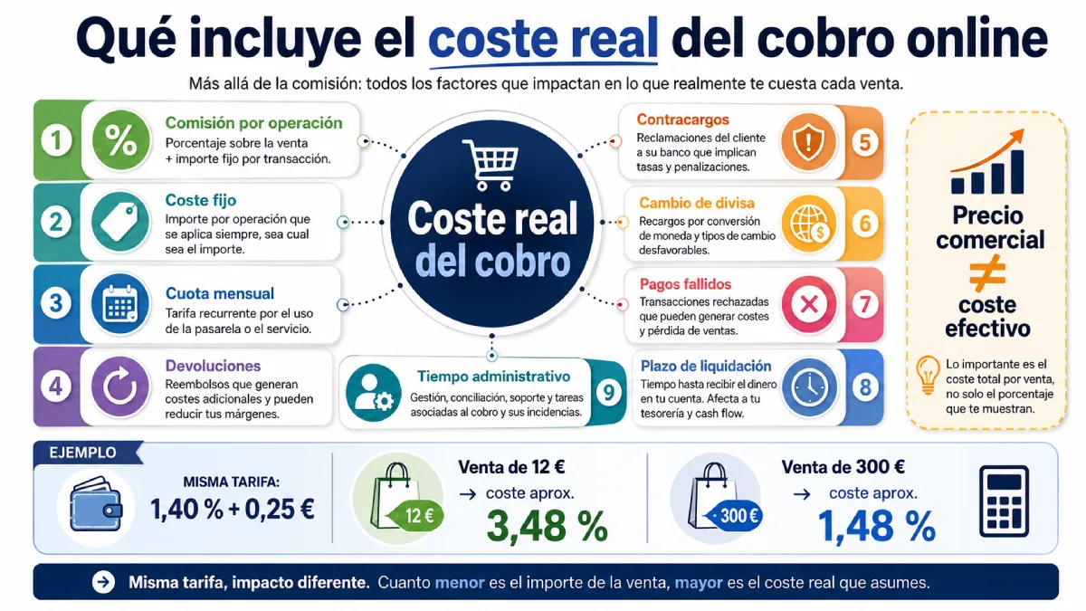 qué incluye el coste real del cobro online infografía